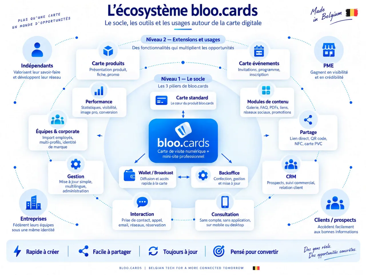 Schema des bloo.Cards-Ökosystems: drei Säulen (Standardkarte, Wallet, Back-Office), zehn Erweiterungen und Anwendungen und vier Zielgruppen (Selbstständige, KMU, Unternehmen, Kunden und Interessenten).